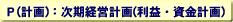 Ｐ(計画)：次期の「基本計画」(目標損益)を策定し、さらに詳細な経営計画(利益・資金計画)を練り上げることができます。