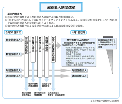 医療法人制度改革