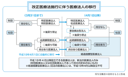 改正医療法施行に伴う医療法人の移行