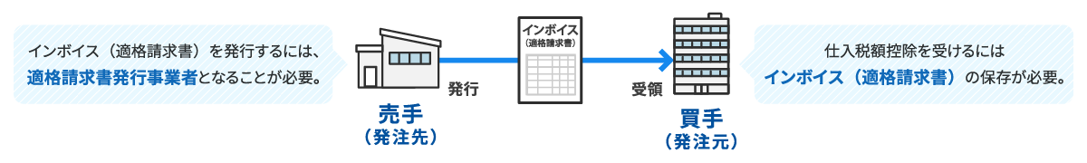 インボイス制度による売手側・買手側の義務の説明図