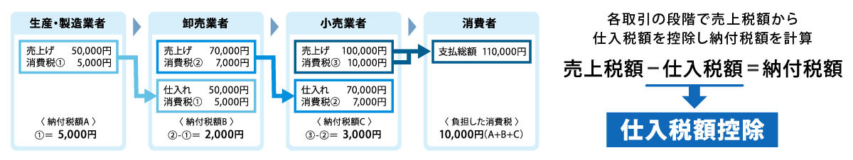 仕入税額控除の説明図